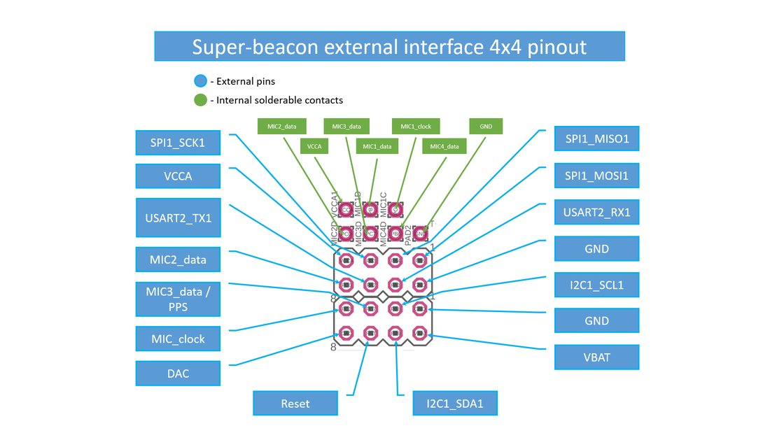 Super-Beacon的4x4引脚定义