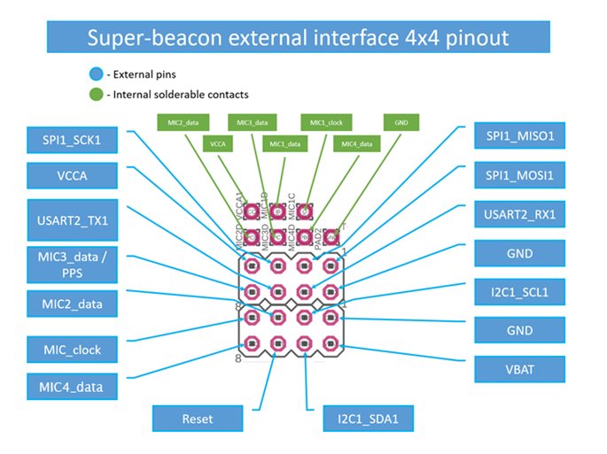 Super-Beacon-2和Super-Beacon-3的4x4引脚定义