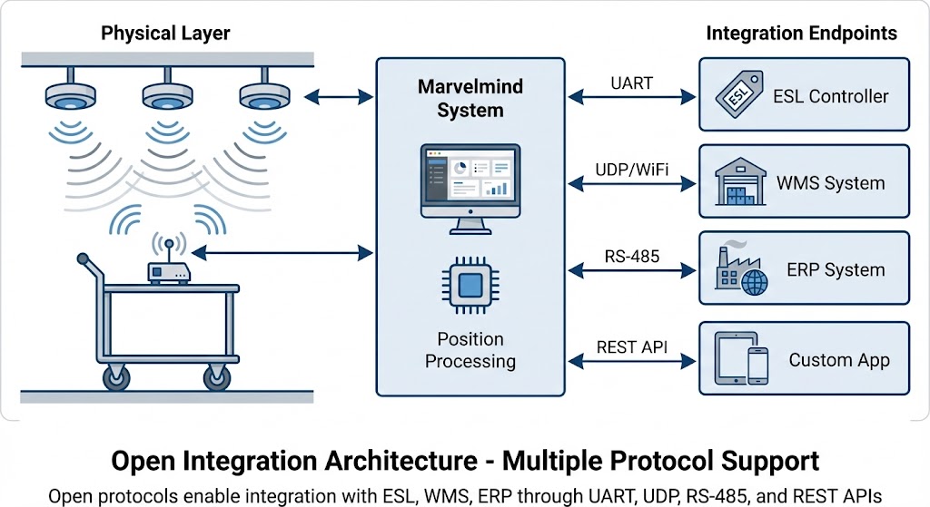 Marvelmind推车跟踪集成架构：通过UART、UDP、RS-485连接ESL、WMS、ERP系统