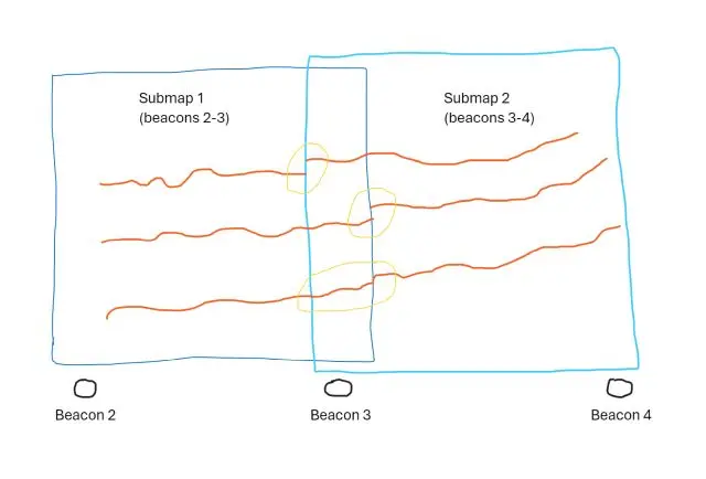 Handover types in indoor positioning system