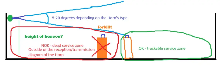 使用Horn时固定信标的高度