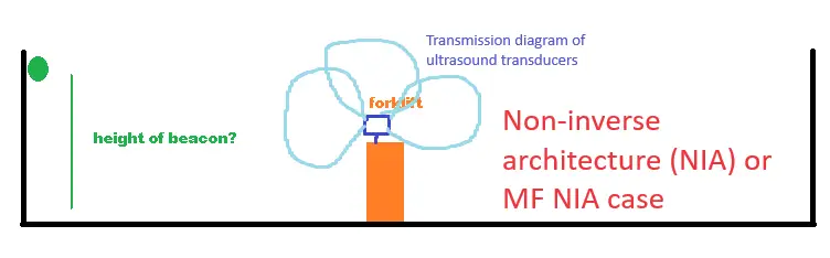 NIA或MF NIA情况下固定信标的高度选择